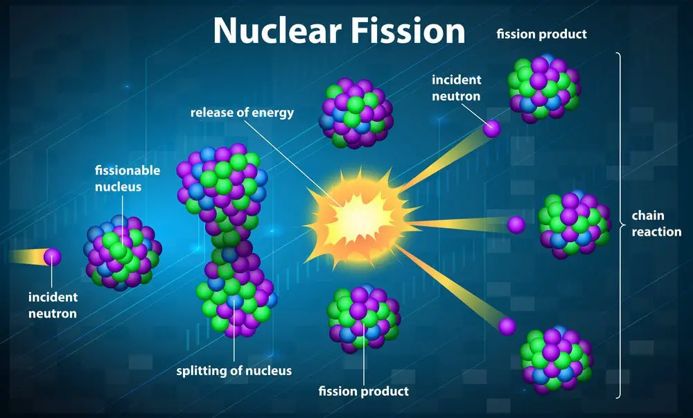 Is Nuclear Fission Renewable